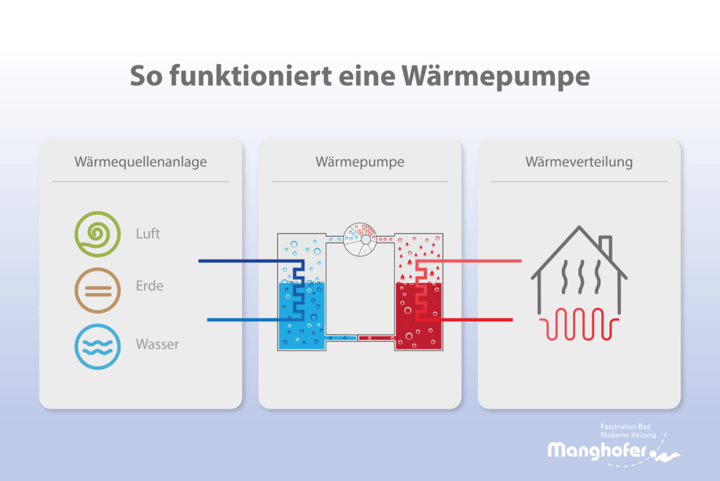 Infografik zur Funktionsweise einer Wärmepumpe: Links Wärmequellen wie Luft, Erde und Wasser, in der Mitte das Schema der Pumpe mit blauem (kalt) und rotem (warmem) Kreislauf, rechts ein beheiztes Haus.