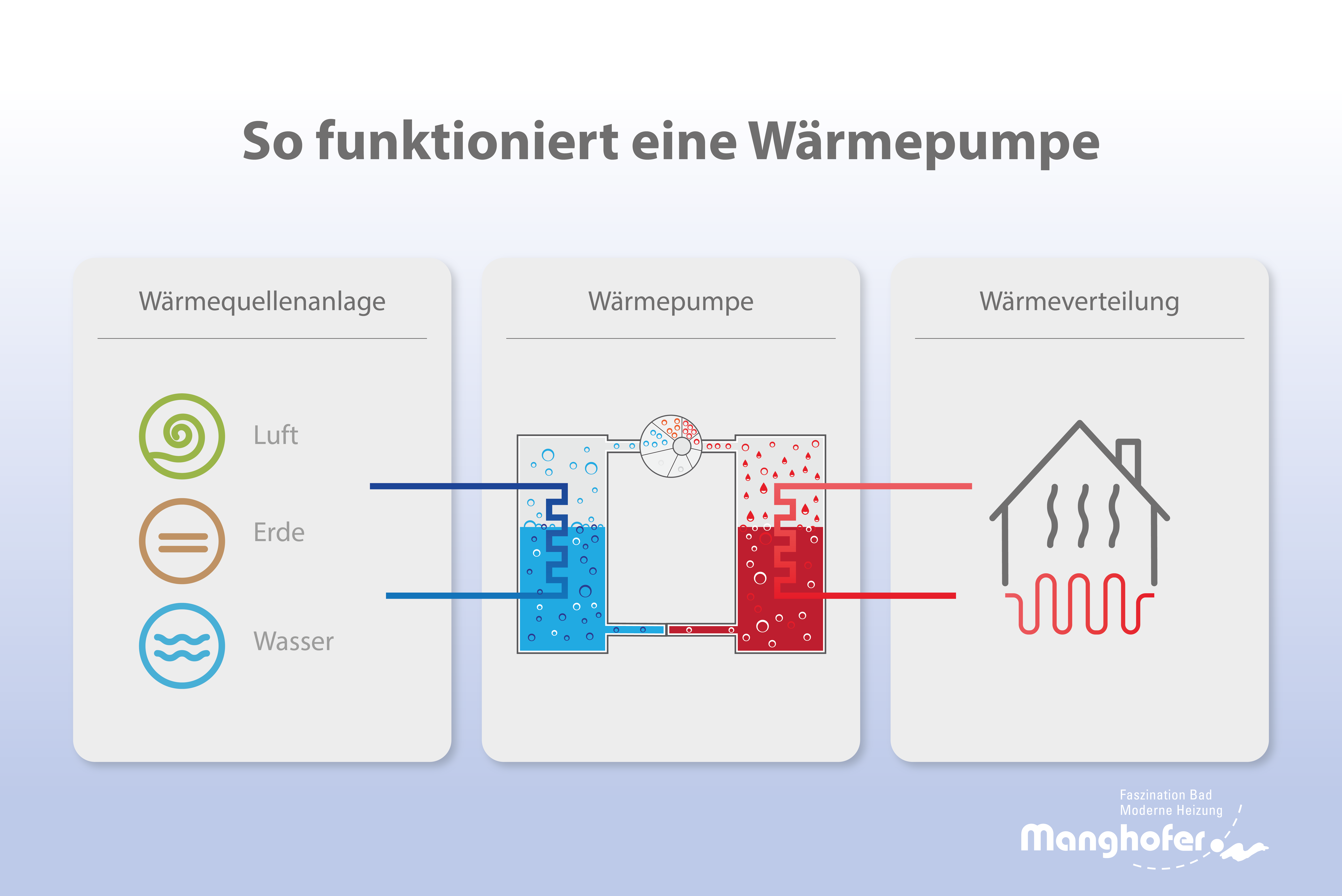 Infografik zur Funktionsweise einer Wärmepumpe: Links Wärmequellen wie Luft, Erde und Wasser, in der Mitte das Schema der Pumpe mit blauem (kalt) und rotem (warmem) Kreislauf, rechts ein beheiztes Haus.