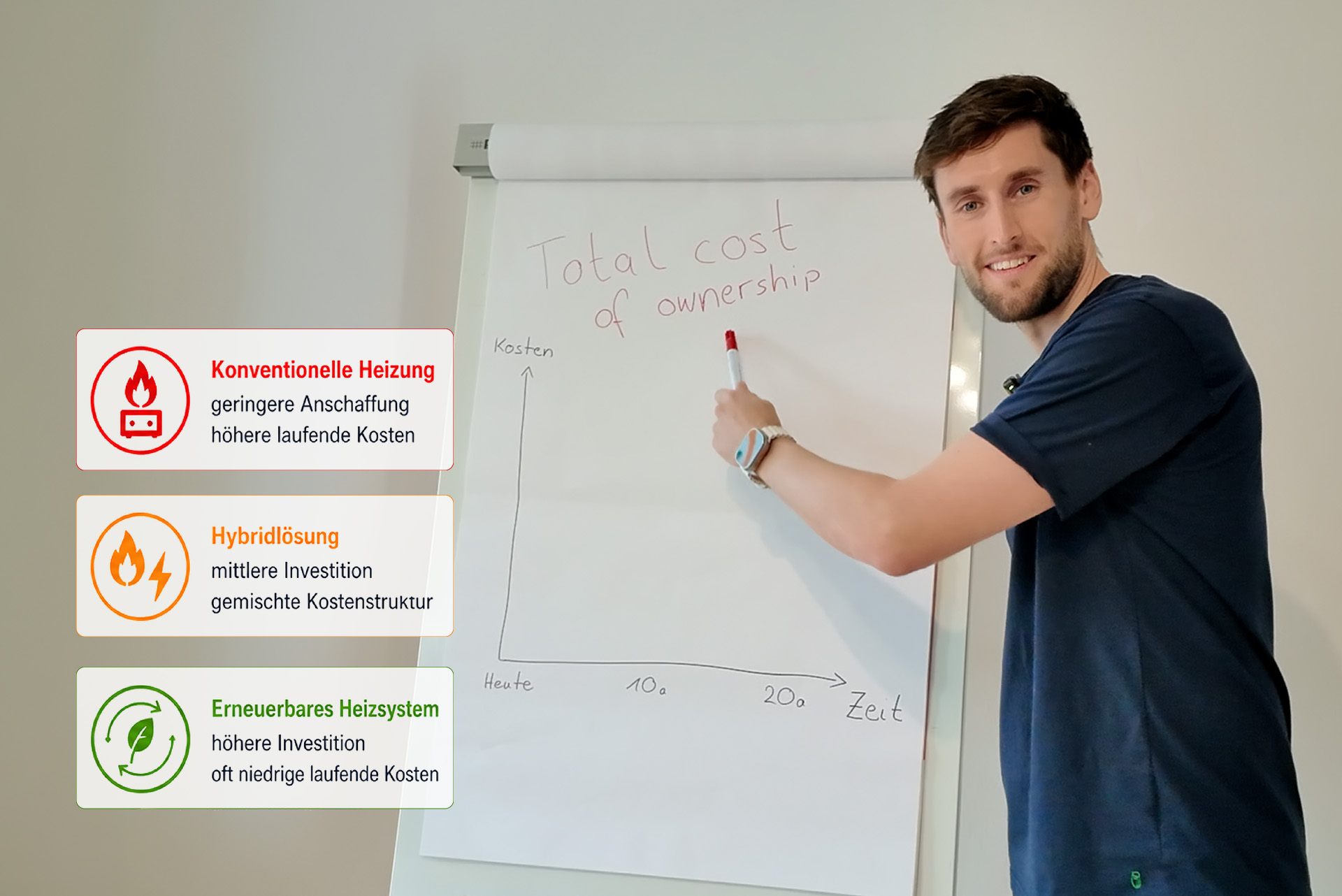 Ein Mann zeigt auf ein Flipchart mit einer Grafik mit der Überschrift "Gesamtbetriebskosten". Neben ihm sind Symbole und Texte über konventionelle Heizsysteme, Hybridheizungen und erneuerbare Heizsysteme zu sehen, in denen deren Kosten verglichen werden.